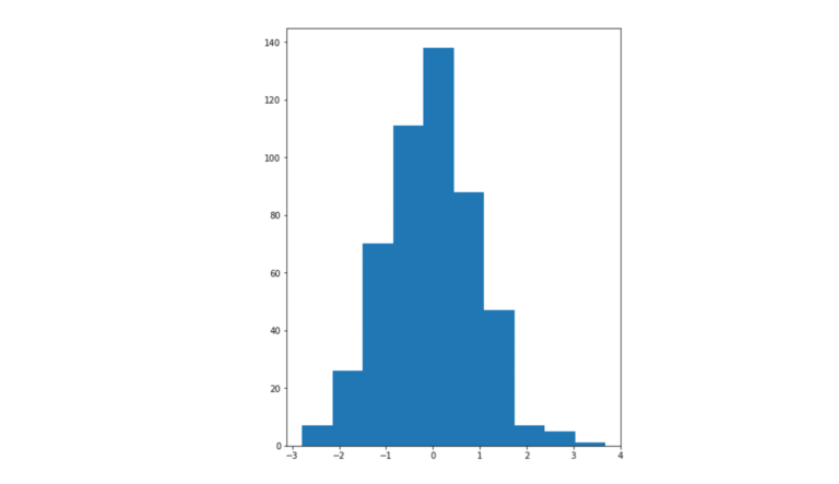 Screenshot of a histogram and its bins on matplotlib that shows output of the generic data. X-axis from left to right reads: -3, -2, -1, 0, 1, 2, 3, 4. Y-axis from bottom to top reads: 0, 20, 40, 60, 80, 100, 120, 140. 