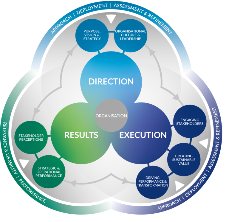 Diagram of the EFQM Model