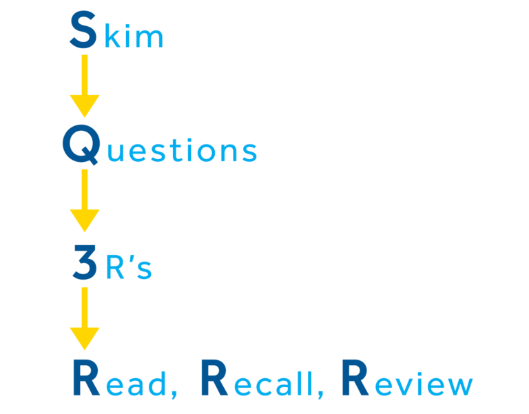 - The **S** is for skim - The **Q** is for questions - The there are 3 R's. - The first **R** is for read - The second **R** is for Recall - and the third **R** is for review.