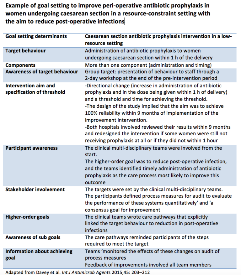 Table titled 'Example of goal setting to improve peri-operative antibiotic prophylaxis in women undergoing caesarean section in a resource-constraint setting with the aim to reduce post-operative infections'.
