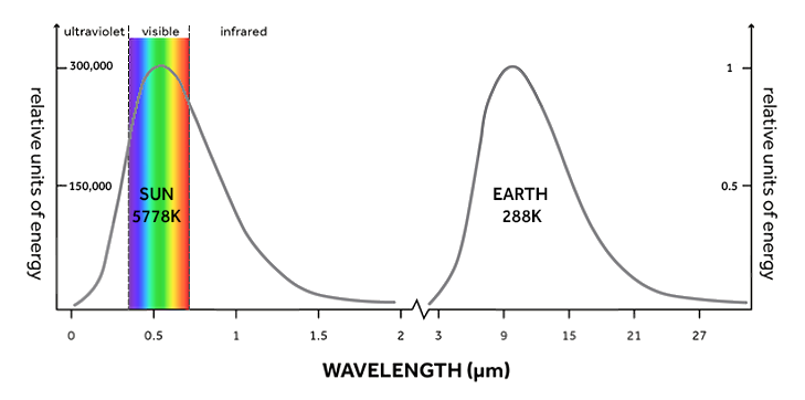 A line graph comparing the energy output of the Sun and the Earth. The x axis is labelled 'wavelength' and is measured in micro metres. There are 2 individual y axes on either side of the graph for each wavelength, they are both labelled 'relative units of energy'.