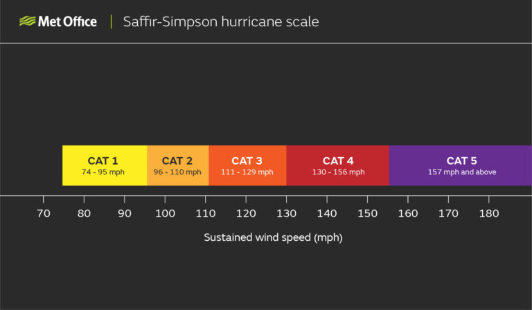 Saffir-Simpson hurricane scale: A horizontal wind speed scale from 70 mph to over 180 mph, with the hurricane categories in colour blocks: CAT 1 – 74 to 95 mph. CAT 2 – 96 to 110 mph. CAT 3 – 111 to 129 mph. CAT 4 – 130 to 156 mph. CAT 5 – 157 mph and more.