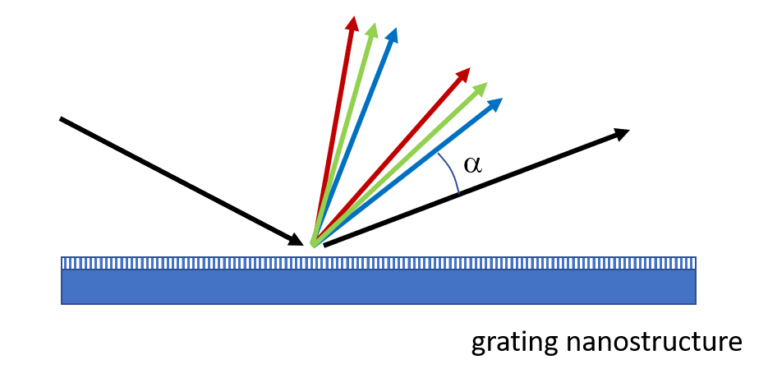 Diagram showing red and blue light being diffracted through different angles