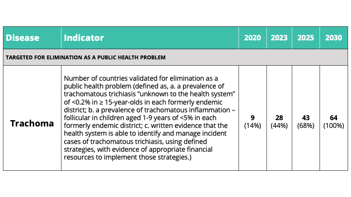 Road map for trachoma elimination