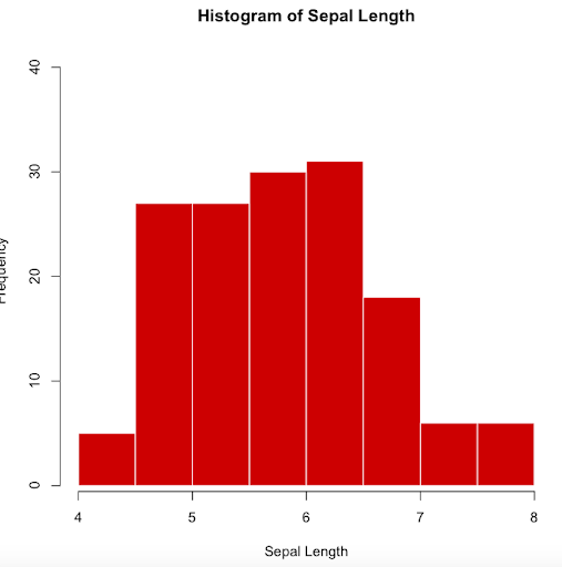 same histogram using advanced arguments