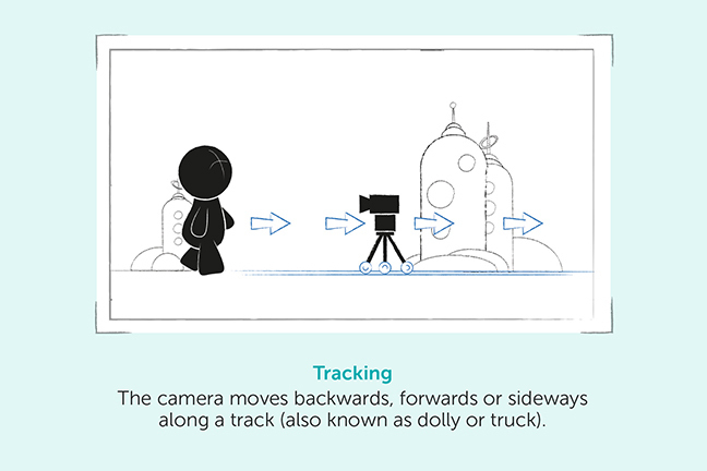 Tracking - The camera moves backwards, forwards or sideways along a track (also known as dolly or truck).