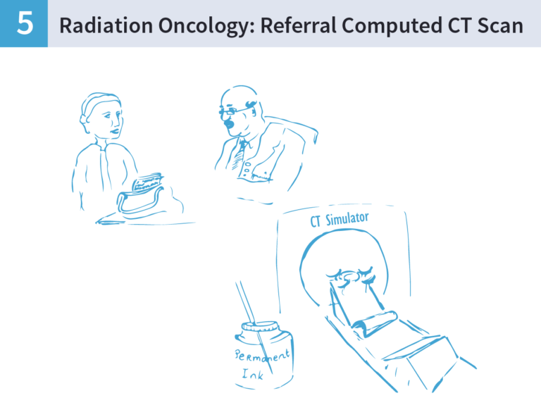 An illustration of a women talking to a doctor, and then lying in a CT scanner machine.