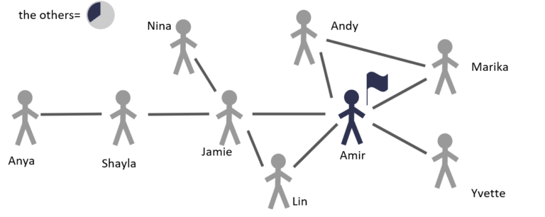 Diagram illustrating a network of nine schematic people where a person with a flag(initiator) is at the centre.