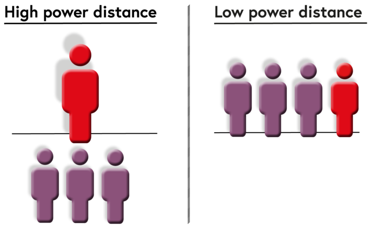 Visual representation of the high power distance and low power distance relationship. High power distance: One person stands above the others i.e. A power imbalance exists and one person clearly has more authority or superior over their colleagues. Low power distance: All people are on equal grounding i.e. A person's place in the hierarchy doesn't strongly affect the way they treat their fellow colleagues.