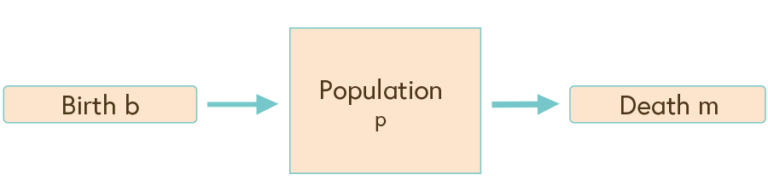 Image two shows the isolated population $$P$$, which only increases through birth and decreases through death because there is no immigration or emigration.