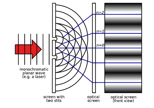 Waves passing through two slits to form an interference pattern