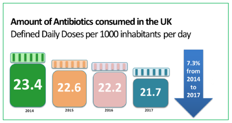 graph-type image showing "amount of antibiotics consumed in the UK - defined daily doses per 1000 inhabitants per day" - 23.4 (2014), 22.6 (2015), 22.2 (2016), 21.7 (2017) - down 7.3% from 2014 to 2017.