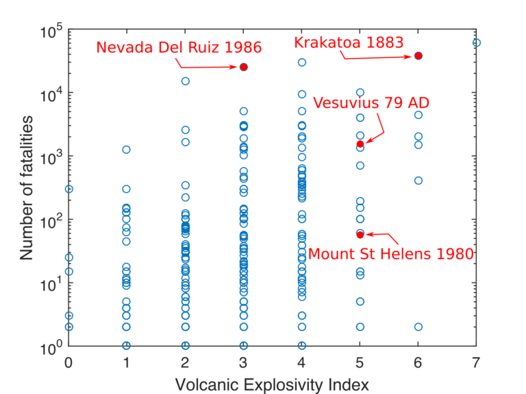A scatter graph with data on all known fatalities of volcanic eruptions between 1510 AD and 2017. The vertical axis lists the number of fatalities using a logarithmic scale (100=one, 101=ten, 102= one hundred, 103= one thousand, 104=ten thousand, 105= one hundred thousand). The horizontal axis lists the Volcanic Explosivity Index ranging from 0 to 7. This graph has the following eruptions labelled on it; 1986 Nevada Del Ruiz, 1883 Krakatoa, 79AD Vesuvius, 1980 Mount St Helens. The scatter graph shows that the number of fatalities can vary anywhere between zero and a maximum number for a given Volcanic Explosivity Index.