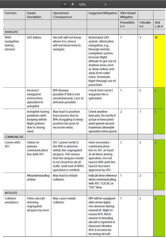 Continuation of Risk Assessment and Management