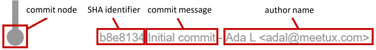 A commit line with all the elements annotated