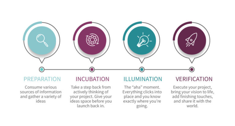 a diagram of the flow from prep, to incubation, illumination and then verification