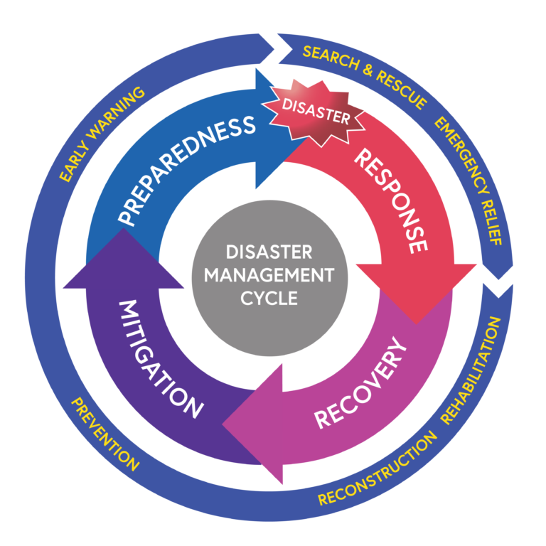 The Disaster Management Cycle consists of four phases: preparedness (including early warning) precedes the disaster. Following the disaster is the response phase which includes search and rescue and emergency relief. The next phase is recovery which includes reconstruction and rehabilitation. The next phase is mitigation which includes prevention. The model is indicative and many practitioners and academics acknowledge that in reality activities occur concurrently.