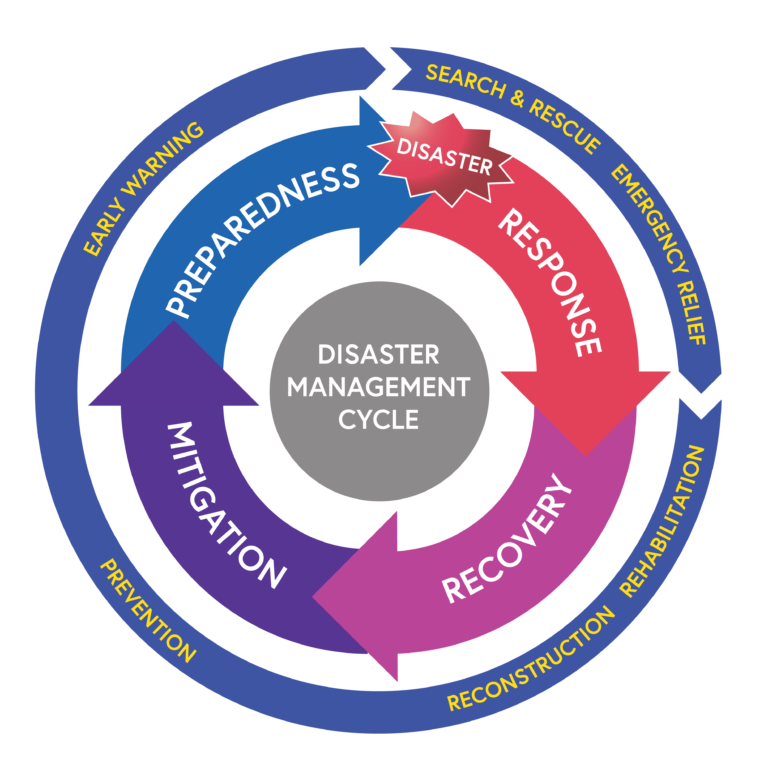 Definition Of Disaster Management Cycle BriansriBriggs