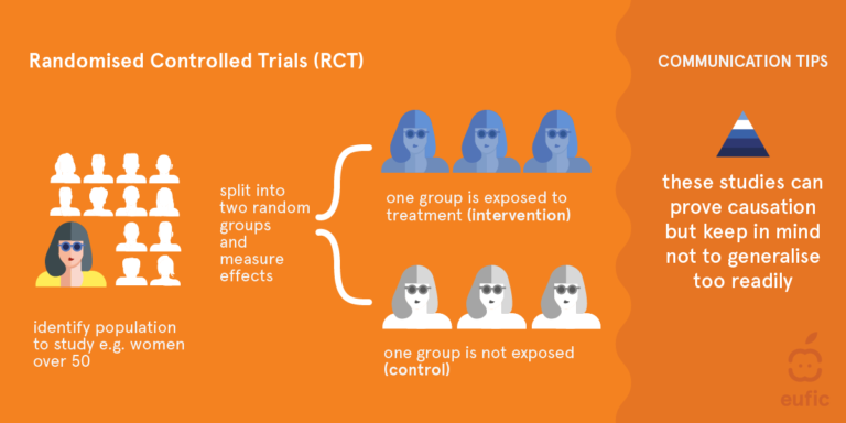 Randomised controlled trials (RCT). Identify population to study e.g women over 50. Split into two random groups and measure effects; one group is exposed to treatment (intervention) one group is not exposed (control). These studies can prove causation but keep in mind not to generalise too readily