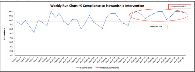 This is the run chart created by the data input into the template. It is entitles Weekly Run Chart: % compliance to stewardship intervention. The y axis shows the % compliance ranging from 0 to 100 and the x axis records the weeks from 1 - 40. The graph shows that improvements were made in compliance between week 28-40