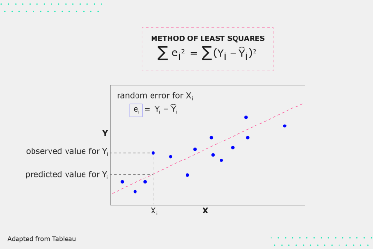 Graphics shows the “Method of Least Squares” and the visualisation of the equation: Sigma e subscript i to the power of 2 = Sigma bracket Y subscript I minus Y subscript I close bracket to the power of 2. The scatter plot below shows the predicted value for Y subscript I to be in line with the positive correlation of the rest of the graphic. The plot also shows the observed value for Y subscript I to be equal to X subscript i.