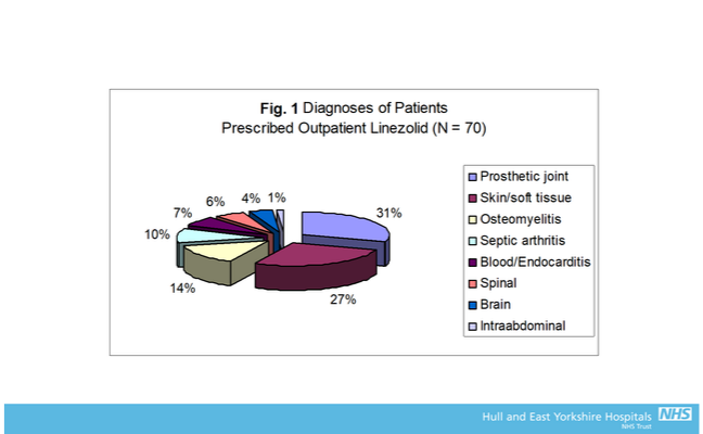 3D pie chart showing "Diagnoses of patients prescribed outpatient linezolid, n=70." Prosthetic joint and skin/soft tissue have the highest percentage, followed by osteomyelitis, septic arthritis, blood/endocarditis, spinal, brain, and intra-abdominal.