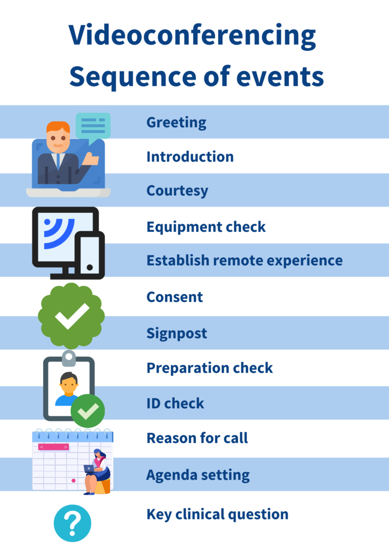 Videoconferencing sequence of events: greeting, introduction, courtesy, equipment check, establish remote experience, consent, signpost, preparation check, ID check, reason for call, agenda setting, key clinical question