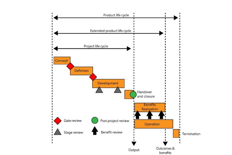 Project lifecycle timeline diagram showing waterfall method with milestones. The product lifecycle begins with the project life cycle, which starts with the concept, that is finalised with a gate review. The product is then defined, which is also finalised with a gate review. Development phase follows with two stage reviews throughout. Once the project is complete there is a handover and project review. There are then benefit reviews to check the effectiveness of the product produced. The life cycle is then terminated.