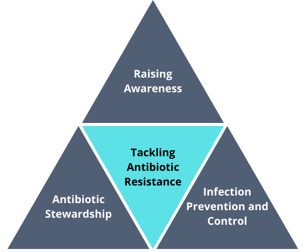 Three key areas in tackling antibiotic resistance: Raising awareness, Antibiotic Stewardship, and Infection Prevention and Control.