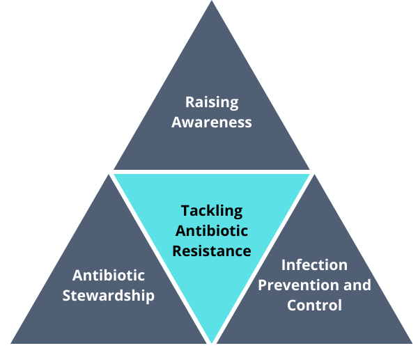 Tackling antimicrobial resistance