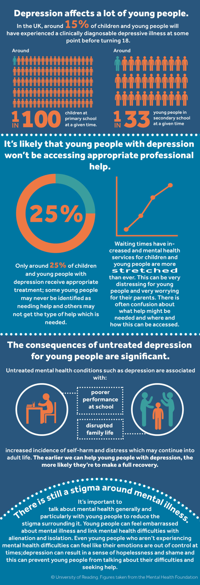 **Depression affects a lot of young people.** In the UK, around 15% of children and young people will have experienced a clinically diagnosable depressive illness at some point before turning 18 (around 1 in 100 children at primary school and 1 in 33 young people in secondary school at a given time). **It’s likely that young people with depression won’t be accessing appropriate professional help.** Only around 25% of children and young people with depression receive appropriate treatment; some young people may never be identified as needing help and others may not get the type of help which is needed. Waiting times have increased and mental health services for children and young people are more stretched than ever. This can be very distressing for young people and very worrying for their parents. There is often confusion about what help might be needed and where and how this can be accessed. **The consequences of untreated depression for young people are significant.** Untreated mental health conditions such as depression are associated with poorer performance at school, disrupted family life, increased incidence of self-harm and distress which may continue into adult life. The earlier we can help young people with depression, the more likely they are to make a full recovery. **There is still a stigma around mental illness.** It’s important to talk about mental health generally and particularly with young people to reduce the stigma surrounding it. Young people can feel embarrassed about mental illness and link mental health difficulties with alienation and isolation. Even young people who aren’t experiencing mental health difficulties can feel like their emotions are out of control at times; depression can result in a sense of hopelessness and shame and this can prevent young people from talking about their difficulties and seeking help. We're extremely keen to develop this programme to increase public knowledge around depression in young people, and we wanted to provide a resource which would be helpful to both parents and professionals. We hope that by offering information about the condition itself and outlining practical ways to offer support, that young people with depression will feel more understood and better supported. **Some of the factors which may influence a young person’s depression may be outside your control. It’s important to remember that there are many steps you can take to promote positive mental health and make a real difference.**
