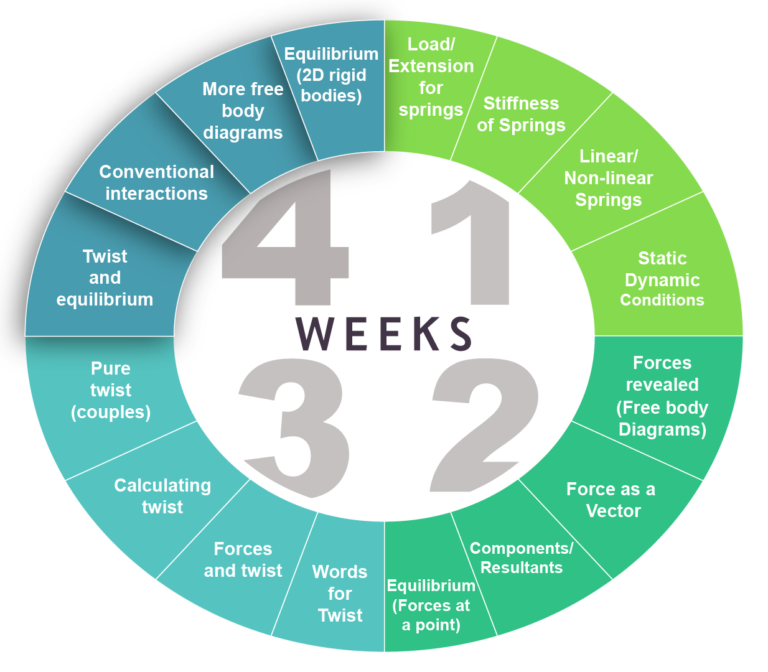 Week 4 concept wheel highlightinig: equilibrium (2D rigid bodies), more free body diagrams, conventional interactions, twist and equilibrium