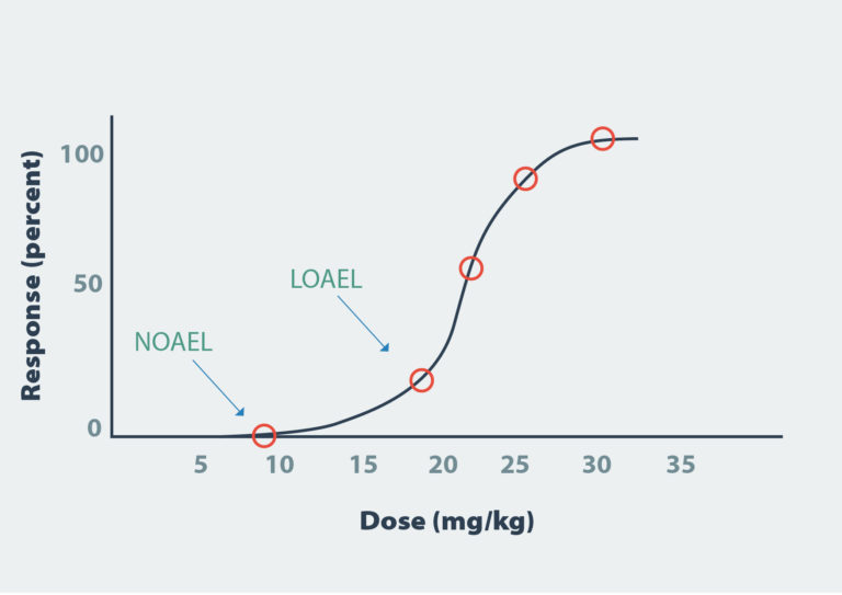 Dose-response graph to illustrate the relationship between the dose of a chemical and a toxic response. The highest dose at which no observable adverse effect is seen (NOAEL) and the lowest dose at which an adverse effect is observed (LOAEL) are indicated