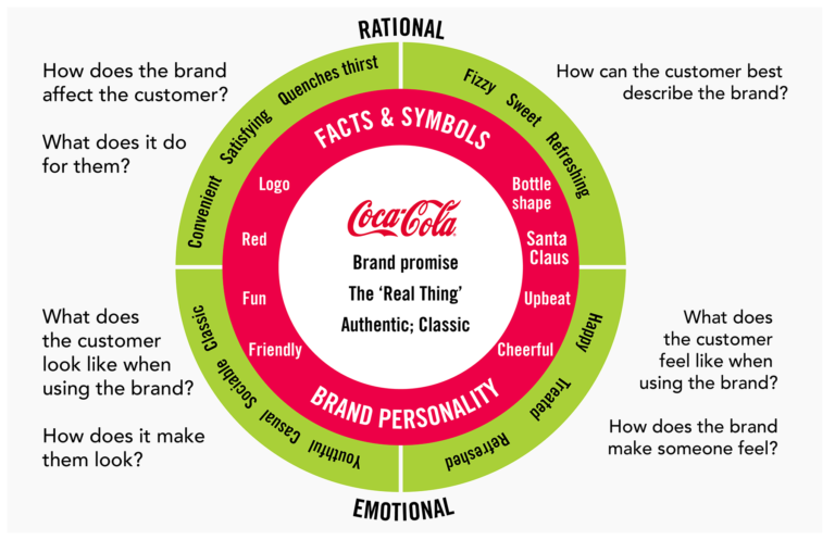 Brand wheel diagram for Coca-Cola
