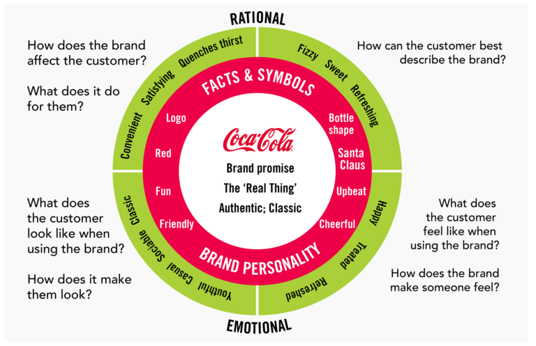 Wheel start перевод. Brand Essence. Brand Wheel.