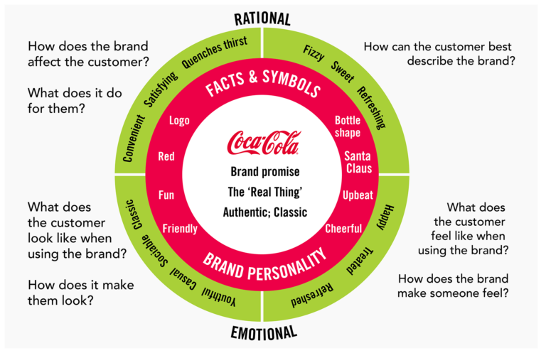 What Is Brand Identity Prism With Examples Super 45 OFF