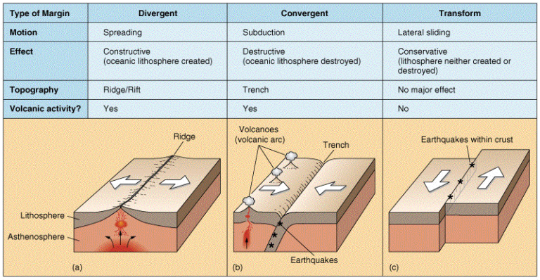 A table showing how at divergent plate boundaries, plates are moving apart. At convergent plate boundaries plates are moving towards one another destroying Earth’s crust as they collide. At transform plate boundaries plates slide horizontally past one another