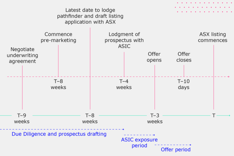 Graphic shows “Issuing a Stock”. The Time line reads: “Appoint IPO team; T-18 Weeks”, “Initial structuring meetings; T-16 Weeks”, “Initial meeting of the Due Diligence Committee and commence prospectus drafting; T-15 Weeks”, “Initial discussions with ASX; T-14 Weeks”, “Incorporate now public company and adopt ASX complaint constitution; T-12 Weeks”, “Prepare listing application; T-10 Weeks”, “Negotiate underwriting agreement; T-9 Weeks”, “Commence pre-marketing; T-8 Weeks”, “Latest date to lodge pathfinder and draft listing application with ASX; T-8 Weeks”, “Lodgement of prospectus with ASIC; T-4 Weeks”, “Offer Opens; T-3 Weeks”, “Offer Closes; T-10 Days”, “ASX listing commences; T”.