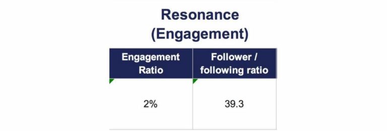 Recording influencer resonance in the influencer marketing campaign template