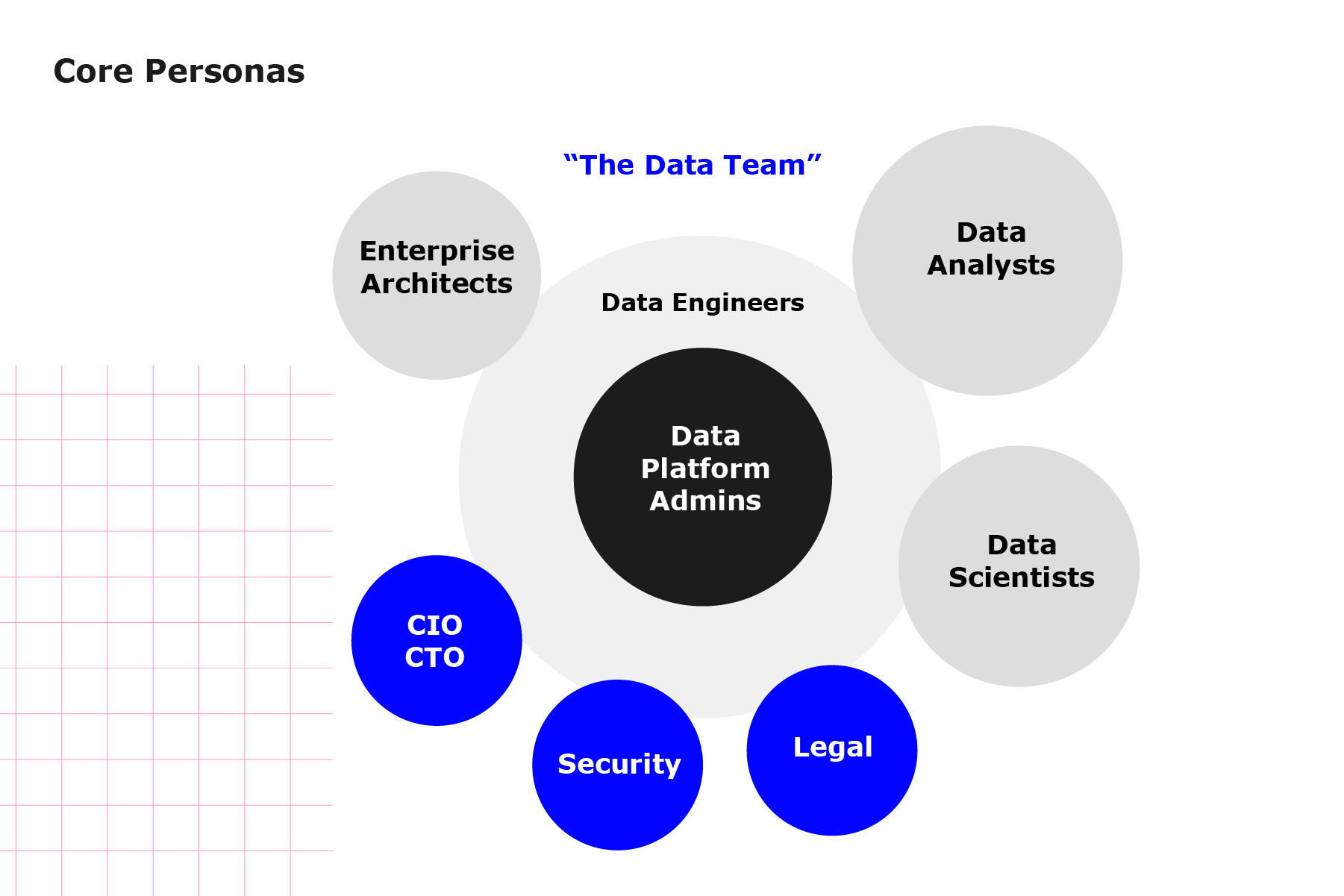 Diagrams shows the core personas (ie persons in a job profile) that are part of any data-centric business