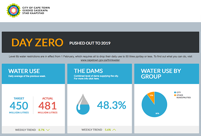 Data shown in the public dashboard includes water use targets vs actual, the dams level, and water use by group