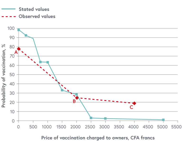 A Graph that shows the average probability of vaccination in relation to the price of the vaccination charges to the owners
