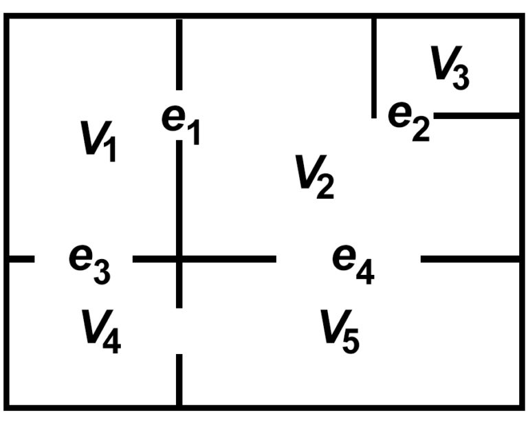 This diagram represents the layout of a building. There are five rooms of varying sizes, all separated by walls and connected by doorways. The rooms are labelled v1 to v5 and the doorways are labelled e1 to e5.