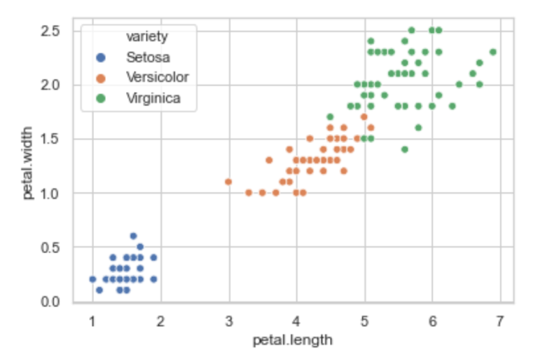 Screenshot of the jupyter notebook output. The image is a table that represents adding colour to another scatterplot in Seaborn for the Iris flower varieties, Setosa, Versicolor, Virginica. There's a legend on the top left hand corner. The blue dot represents Setosa. The orange dot represents Versicolor. The green dot represents Virginica. The x-axis is labelled "petal.length". It reads from left to right: 1, 2, 3, 4, 5, 6, 7. The y-axis is labelled "petal.width". It reads from bottom to top: 0.0, 0.5, 1.0, 1.5, 2.0, 2.5. Cluster of blue dots is in the region of x-axis 1 to 2 and y-axis 0.0 to 0.5 Cluster of orange dots is in the region of x-axis 3 to 5 and y-axis 1.0 to 1.5. Cluster of green dots is in the region of x-axis 4 to 7 and y-axis 1.5 to 2.5.
