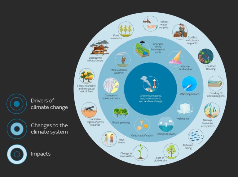 Diagram showing drivers of climate change, changes to the climate system, and impacts of those changes