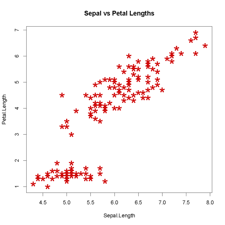 Scatterplot using specified data and options.