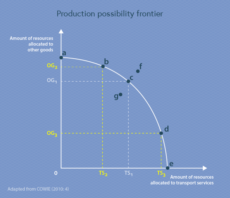Production Possibility Frontier diagram, two additional points have been added to the graph. Point b has been marked along the PPF curve, located between point a and point c. A dotted line goes from point b horizontally to the y-axis, marked OG2 where it transects the y-axis. A dotted line also goes from point b vertically to the x-axis, marked TS2 where it transects the x-axis. Point d has been marked along the PPF curve, located between point c and point e. A dotted line goes from point d horizontally to the y-axis, marked OG3 where it transects the y-axis. A dotted line also goes from point d vertically to the x-axis, marked TS3 where it transects the x-axis.