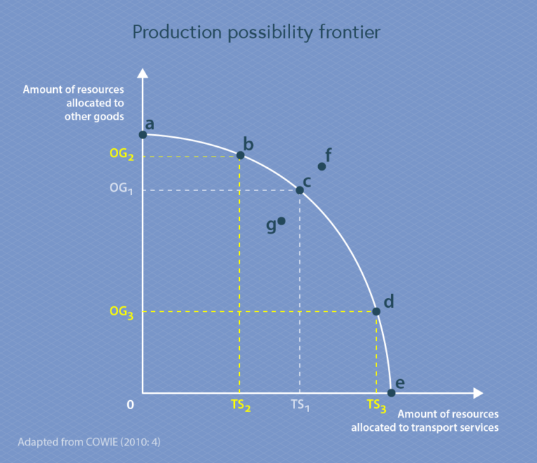 production possibility curve economic growth