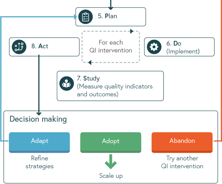 Illustration of the steps 5 to 8 in the quality of care framework - 5. Plan, 6. Do, 7. Study, 8. Act - adapt, adopt or abandon the selected intervention