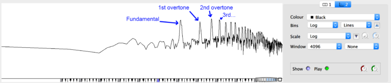 Spectrum of a single tone. A fundamental frequency is indicated by a peak (to the left), followed by peaks indicating the first, second, third overtones, and so forth.